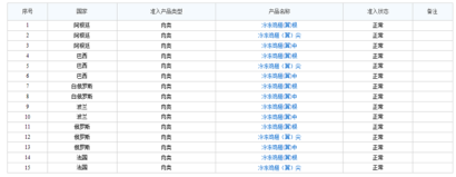 了解!冷凍雞翅進(jìn)口報(bào)關(guān)流程是這樣的
